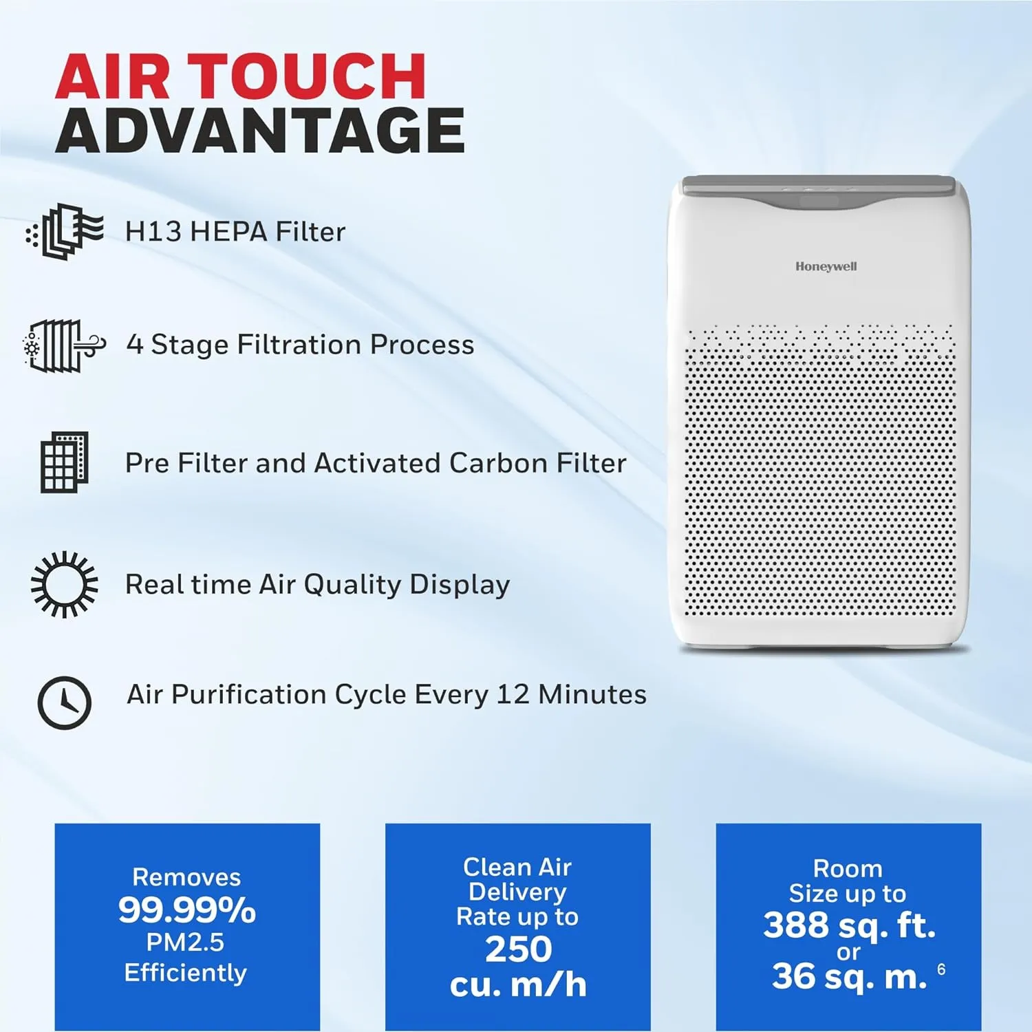 Honeywell Air Touch V2 Air Purifier | H13 HEPA & Activated Carbon | 4-Stage Filtration | Covers 388 Sq.Ft | Real-Time PM2.5 Display | Silent Operation | White